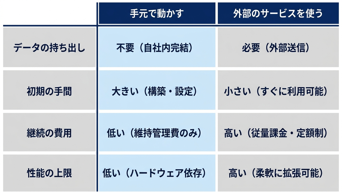言語モデルを手元で動かす方式と外部のサービスを使う方式を比較した表