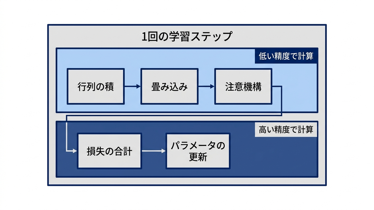 1回の学習ステップの中で、低い精度と高い精度の計算を使い分ける仕組みの概念図