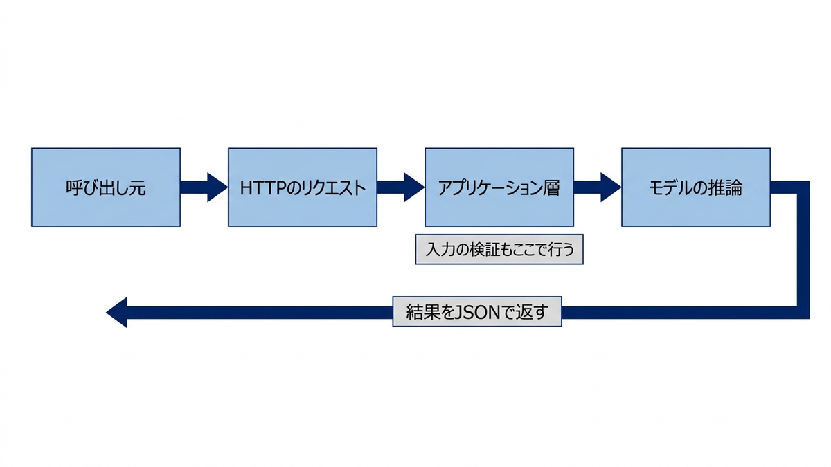 学習済みモデルをHTTPのAPIとして公開する構成図