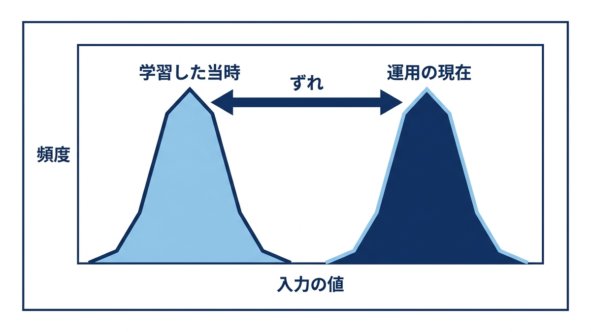 運用中に入力データの分布が学習当時からずれていく様子を表した概念図