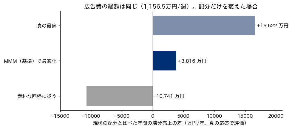 広告費の総額を変えずに配分だけを変えたときの、現状と比べた年間の増分売上の差。真の最適は16,622万円増、MMM（基準）で最適化は3,816万円増、素朴な回帰に従うと10,741万円減