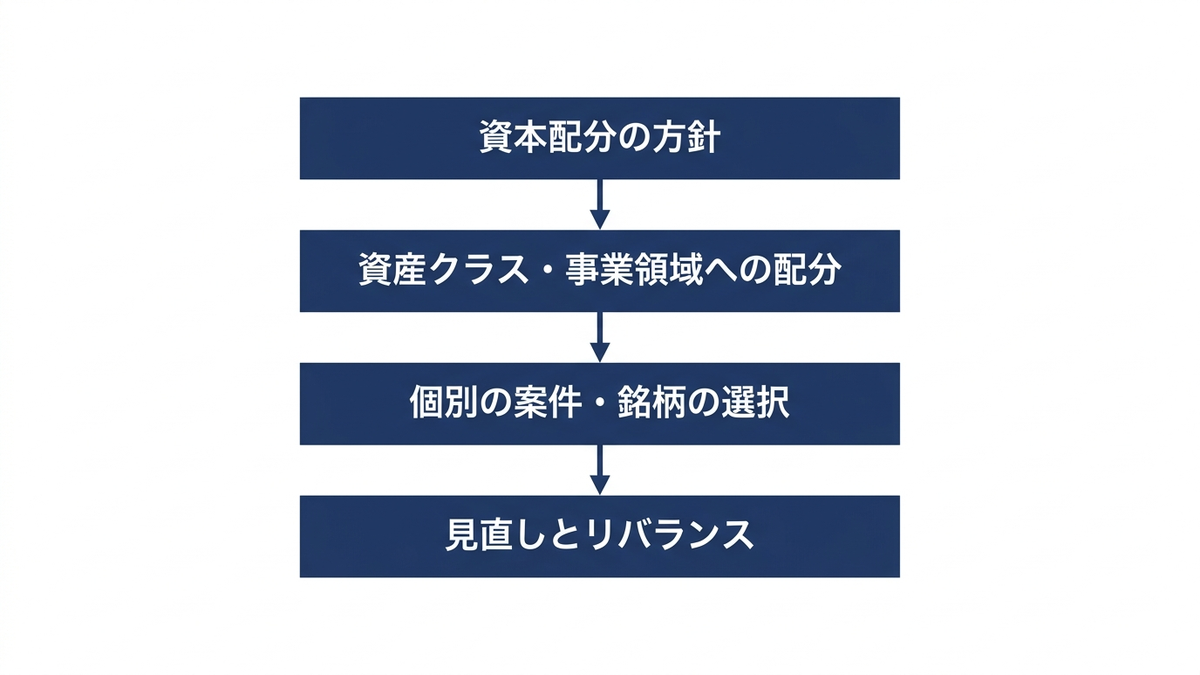 投資配分を決める4つの層の図