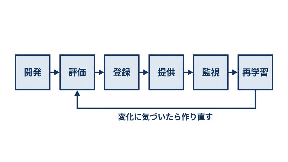 モデルの一生の図