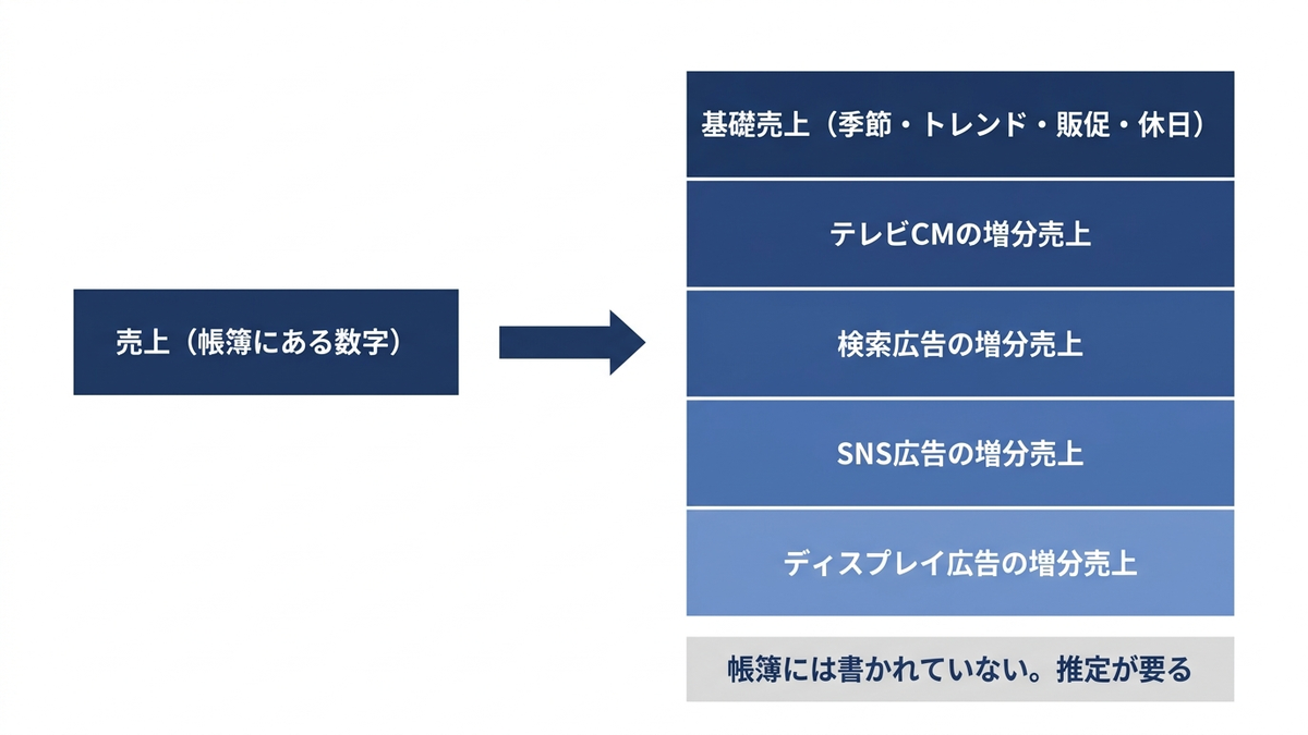 週の売上を「基礎売上」と媒体ごとの「増分売上」の積み上げに分解する考え方の図