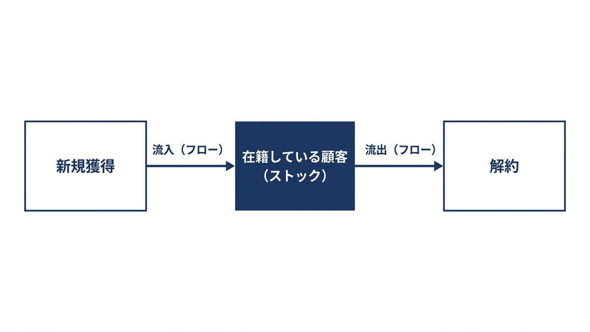 顧客基盤をストックとフローで表す概念図