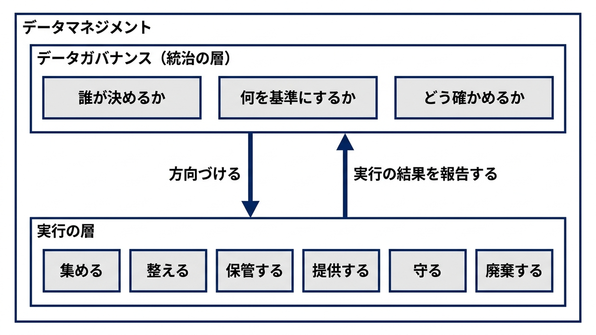 データマネジメントの中の2層の関係の図