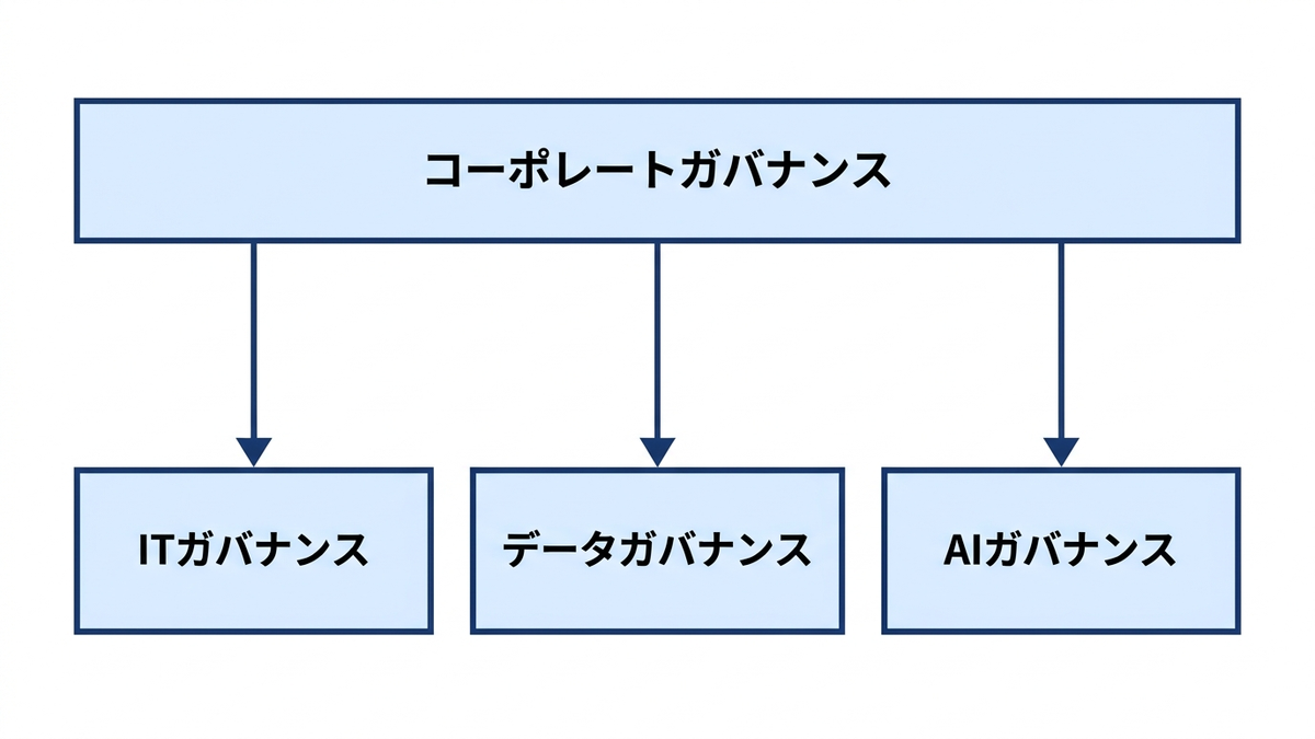 ガバナンスの層の関係の図