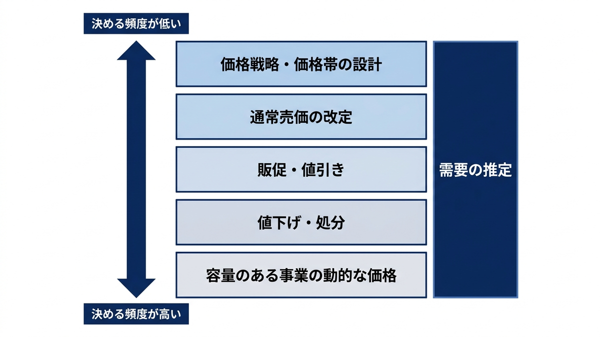 価格を決める仕事の5つの層を表す概念図の図
