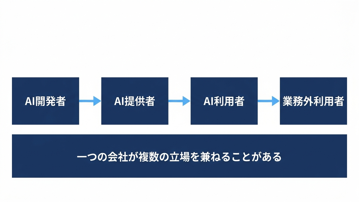 AIに関わる3つの立場とその先にいる人のつながりの図