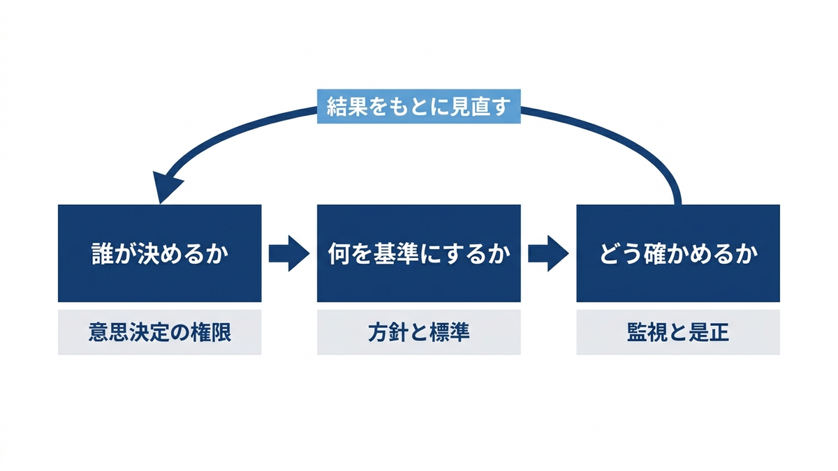 データガバナンスが答える3つの問いの順序の図