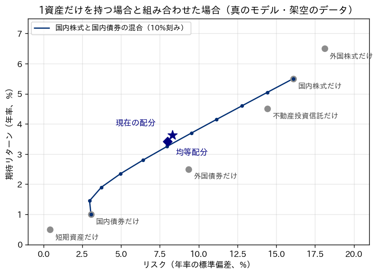 横軸にリスク、縦軸に期待リターンをとり、6資産を単独で持つ点と、国内株式と国内債券の混合の曲線、現在の配分と均等配分の点を置いた図