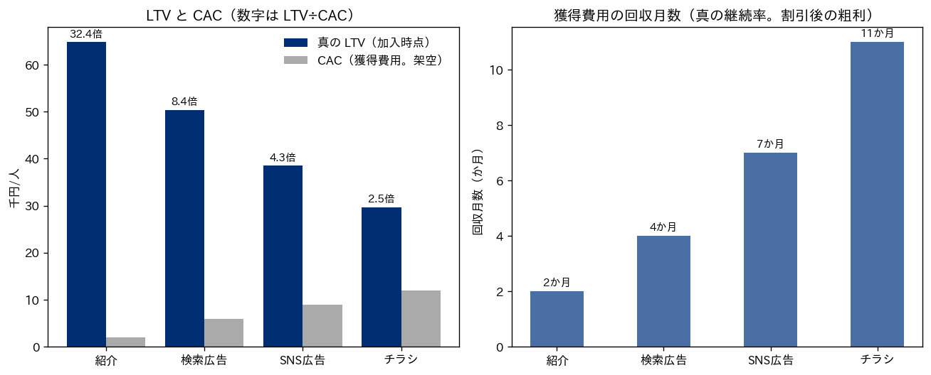 獲得チャネル別の LTV と CAC の比較の2つの棒グラフ。左の図は縦軸に千円/人をとり、真の LTV（ネイビー）と CAC（グレー）を並べる。紹介は LTV 約65千円に対し CAC 2千円で32.4倍、検索広告は約50千円に対し6千円で8.4倍、SNS広告は約38千円に対し9千円で4.3倍、チラシは約30千円に対し12千円で2.5倍。右の図は獲得費用の回収月数の棒グラフで、紹介2か月、検索広告4か月、SNS広告7か月、チラシ11か月