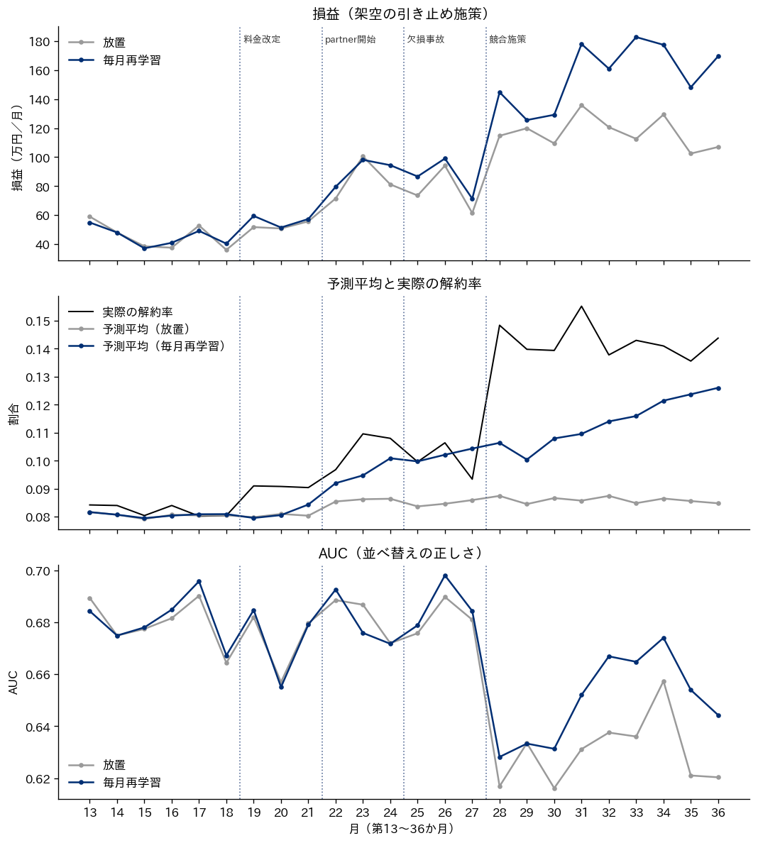 第13〜36か月の月ごとの推移を3段で示した図。上段は架空の引き止め施策の損益（万円／月）で、放置をグレー、毎月再学習をネイビーで描く。第28か月以降、毎月再学習の線が放置より大きく上に開く。中段は実際の解約率（黒）と、放置・毎月再学習の予測平均。実際の解約率は第28か月に約0.15へ跳ね上がるが、放置の予測平均は0.085前後のまま動かず、毎月再学習の予測平均は1か月ずつ遅れて少しずつ追いかける。下段は AUC で、第28か月に両方とも0.62〜0.63へ下がり、その後は毎月再学習のほうが回復する。料金改定・partner開始・欠損事故・競合施策の4つの変化の月に縦の点線を引いている