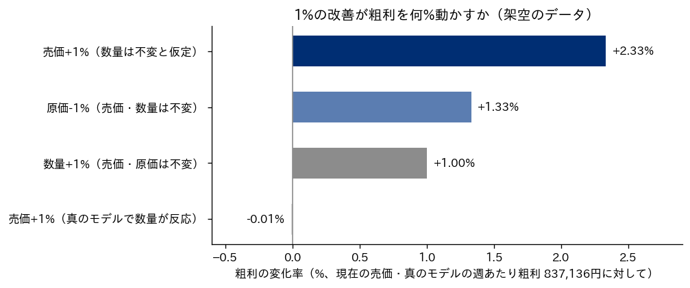 1%の改善が粗利を何%動かすかを示す横棒グラフ。売価+1%（数量は不変と仮定）が+2.33%、原価-1%が+1.33%、数量+1%が+1.00%、売価+1%を真のモデルで数量が反応する形で計算すると-0.01%。基準は現在の売価・真のモデルの週あたり粗利837,136円