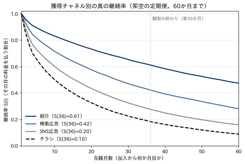 獲得チャネル別の真の継続率の折れ線グラフ。横軸は在籍月数（1〜60か月）、縦軸は継続率（0〜1）。紹介（ネイビーの実線）は36か月目に0.61、60か月目に0.47。検索広告（青の実線）は36か月目に0.42。SNS広告（グレーの実線）は36か月目に0.28。チラシ（黒の破線）は36か月目に0.18、60か月目に0.09。4本とも最初の数か月で急に下がり、その後なだらかになる。36か月目に観測の終わりを示す点線を引く