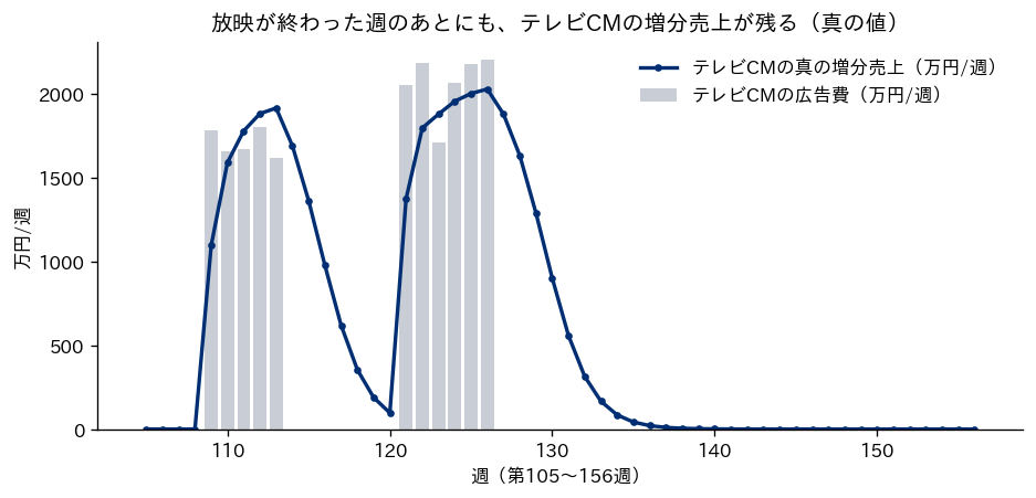 直近52週のテレビCMの広告費と真の増分売上。放映が終わった週のあとも、増分売上が数週かけて減っていく