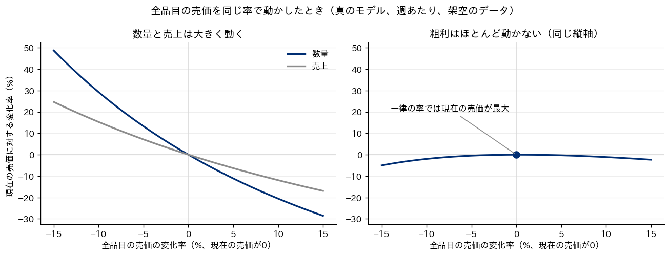 全品目の売価を同じ率でマイナス15%からプラス15%まで動かしたときの、数量・売上・粗利の現在の売価に対する変化率。左図では数量が+48.69%から-28.57%、売上が+24.65%から-16.93%まで大きく動く。右図の粗利は同じ縦軸でほぼ平らで、現在の売価（0%）が最大、-15%で-5.02%、+15%で-2.34%