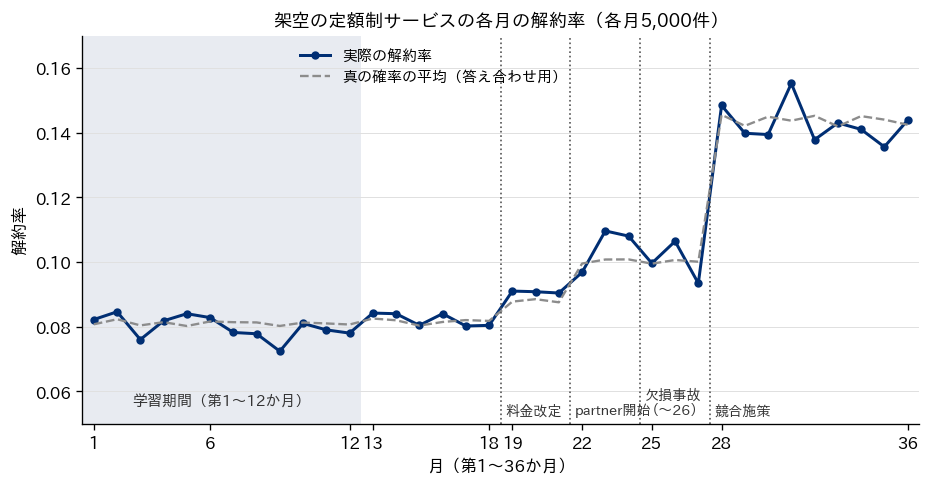 第1か月から第36か月までの実際の解約率と真の確率の平均の推移。第19か月・第22か月・第25か月・第28か月に変化の位置を示す点線がある