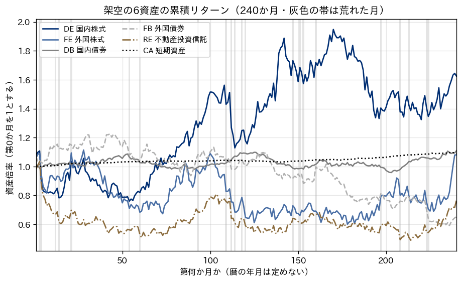 架空の6資産の累積リターンを240か月にわたって描いた折れ線グラフ。灰色の帯は荒れた月