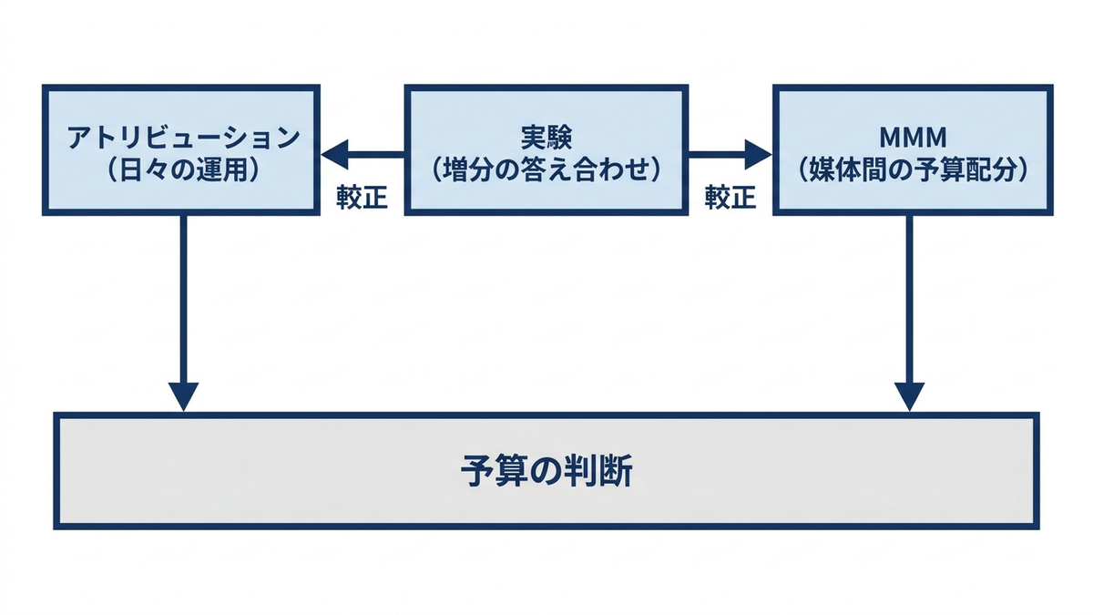 3つの効果測定の手法を組み合わせる流れの図