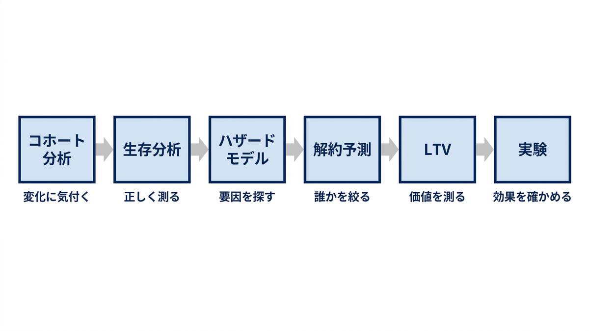 顧客分析の手法の地図の図