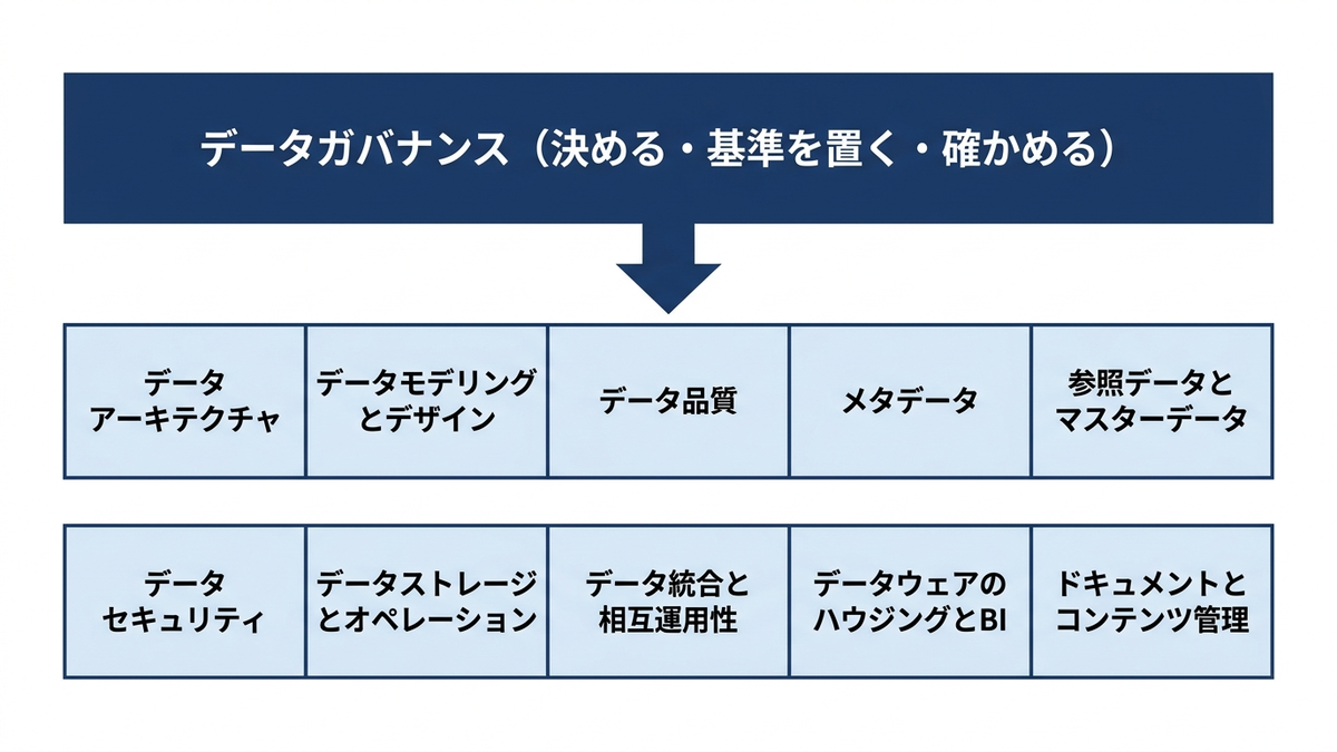 データマネジメントの知識領域の配置の図