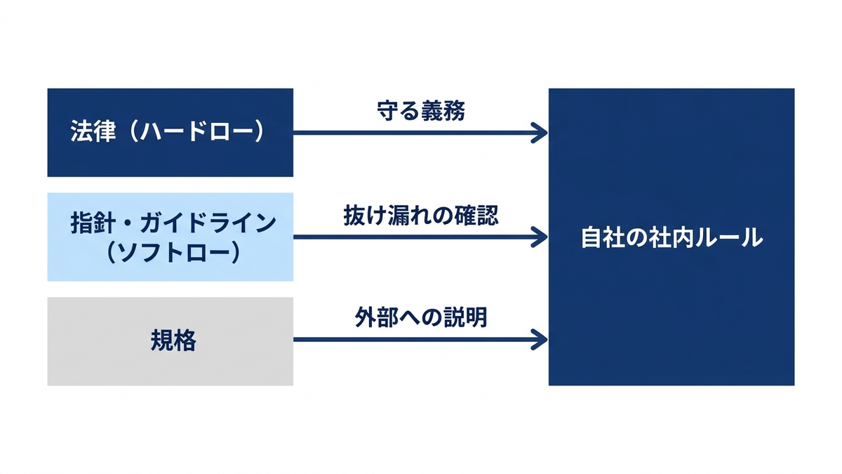 AIに関する制度の3つの層と社内ルールの関係の図