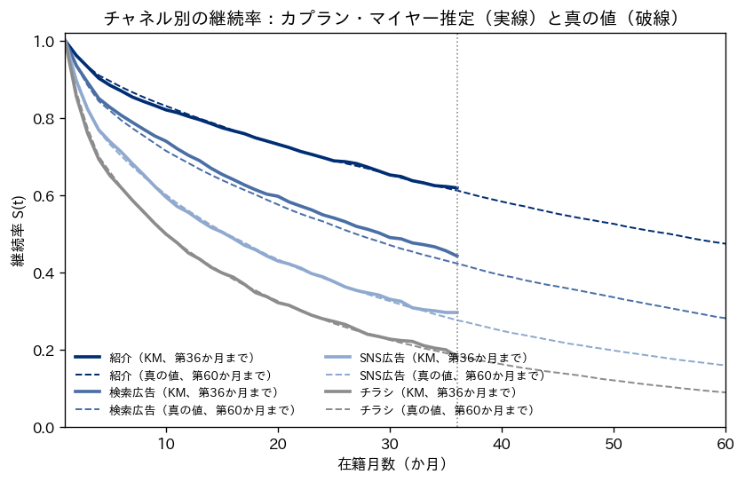 チャネル別の継続率の図。横軸は在籍月数（1〜60か月）、縦軸は継続率。紹介・検索広告・SNS広告・チラシの4チャネルについて、カプラン・マイヤー推定を36か月目まで実線で、真の値を60か月目まで破線で、ネイビーの濃淡とグレーで描く。36か月目に点線を引く。4本の実線は36か月目まで破線とほぼ重なり、36か月目の継続率は紹介約0.62、検索広告約0.44、SNS広告約0.30、チラシ約0.18。破線は60か月目まで下がり続け、紹介約0.47、検索広告約0.28、SNS広告約0.16、チラシ約0.09。凡例は左下