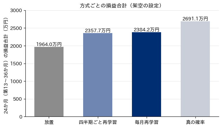 第13か月から第36か月までの24か月の損益合計を、放置・四半期ごと再学習・毎月再学習・真の確率の4本の棒で比べた図