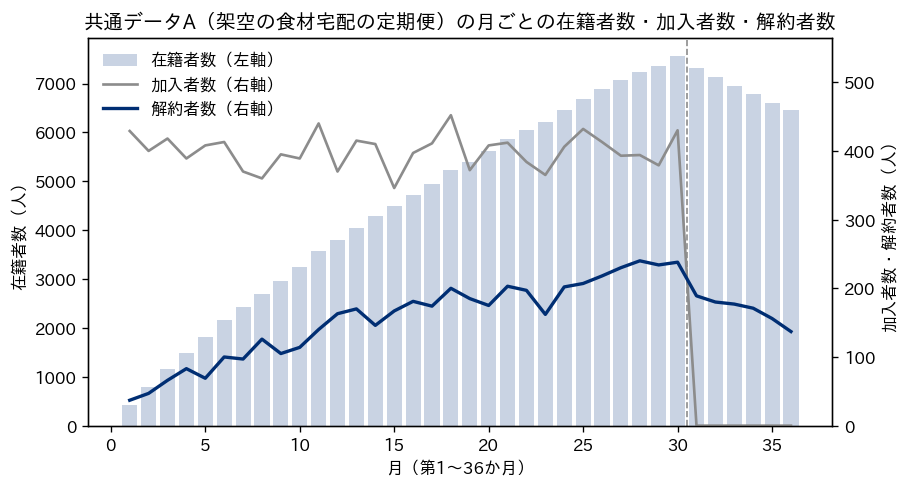 共通データAの月ごとの在籍者数・加入者数・解約者数の図。横軸は第1〜36か月。薄いネイビーの棒は在籍者数（左軸）で、第1か月の429人から第30か月の7,562人まで増え、加入が止まる第31か月以降は第36か月の6,451人まで減る。グレーの線は加入者数（右軸）で、第1〜30か月は月に346〜452人で、第31か月以降は0。ネイビーの線は解約者数（右軸）で、第1か月の37人から増えて第28か月に最大の240人、第30か月は238人で、第36か月には137人に減る。第30か月と第31か月の間に破線を引く