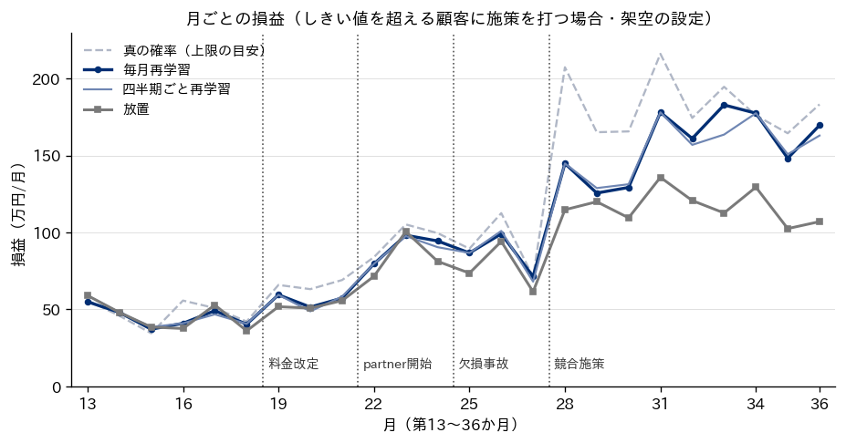 第13か月から第36か月までの月ごとの損益を、放置・四半期ごと再学習・毎月再学習・真の確率の4本の線で比べた図。第28か月以降に放置の線が他から大きく離れる