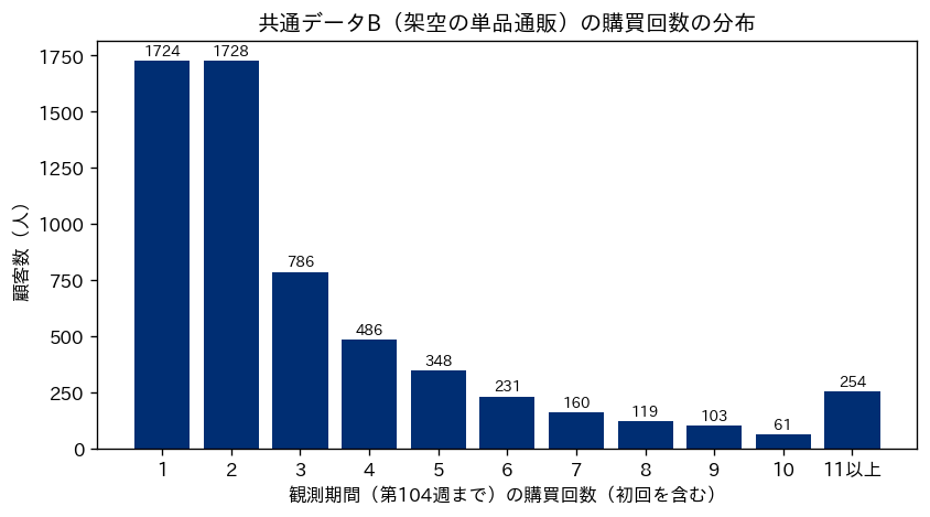 共通データBの購買回数の分布の棒グラフ。横軸は観測期間（第104週まで）の購買回数（初回を含む）で、1から10と11以上の11区分。縦軸は顧客数。ネイビーの棒で、1回が1,724人、2回が1,728人、3回が786人、4回が486人、5回が348人と急に減り、10回は61人、11回以上は254人