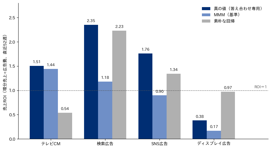 媒体ごとの直近52週の売上ROI を、真の値（濃いネイビー）、MMM（基準）（明るい青）、素朴な回帰（グレー）の3本の棒で比べた棒グラフ。テレビCMは1.51、1.44、0.54。検索広告は2.35、1.18、2.23。SNS広告は1.76、0.90、1.34。ディスプレイ広告は0.38、0.17、0.97。ROI＝1の位置に破線を引く。凡例は右上