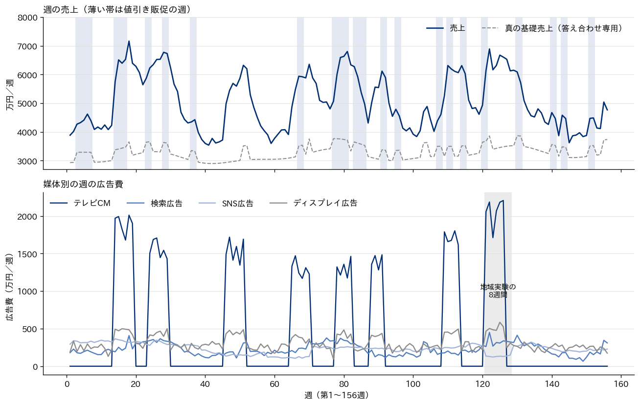 共通データの週ごとの推移。上段は第1週から第156週の週の売上をネイビーの実線で、答え合わせ専用の真の基礎売上をグレーの破線で描き、値引き販促の週を薄い帯で示す。売上は約3,500万円から7,200万円の間を動き、基礎売上は約2,900万円から3,900万円。下段は媒体別の週の広告費で、テレビCMは放映期間だけ1,200万円から2,200万円に立ち上がり期間外は0、検索広告とSNS広告は500万円以下、ディスプレイ広告は最大585万円で推移し、ディスプレイ広告はテレビの放映期間に合わせて上がる。第121週から第128週の地域実験の8週間を灰色の帯で示す