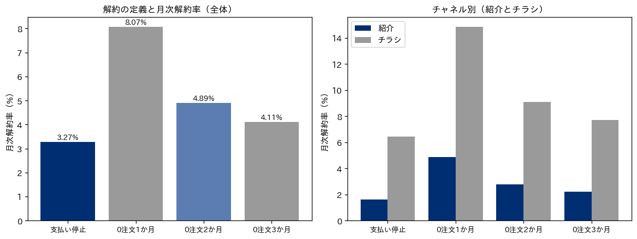 解約の定義ごとの月次解約率を示す2つの棒グラフ。左の図は全体の月次解約率で、支払い停止が3.27%（ネイビー）、注文0が1か月が8.07%、注文0が2か月続くが4.89%（薄いネイビー）、注文0が3か月続くが4.11%。右の図は紹介（ネイビー）とチラシ（グレー）の月次解約率を定義ごとに並べたもので、紹介は1.60%・4.87%・2.78%・2.23%、チラシは6.45%・14.85%・9.08%・7.73%
