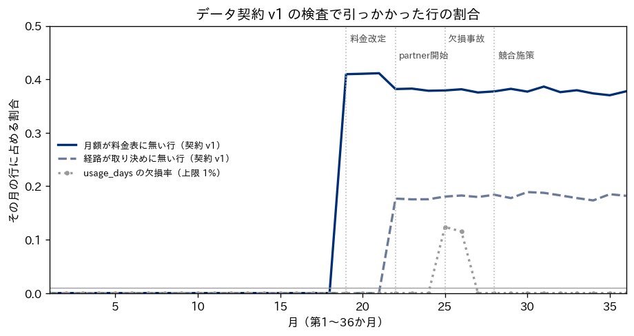 データ契約 v1 の検査で引っかかった行の割合を、第1〜36か月について描いた折れ線グラフ。横軸は月、縦軸はその月の行に占める割合で0から0.5。月額が料金表に無い行の割合（ネイビーの実線）は第18か月まで0で、第19か月に約0.41へ跳ね上がり、第22か月以降は約0.38で続く。経路が取り決めに無い行の割合（灰青の破線）は第22か月から約0.18で続く。利用日数の欠損率（灰色の点線）は第25か月0.124、第26か月0.115で、ほかの月は0。上限1%の位置に細い横線を引き、料金改定・partner開始・欠損事故・競合施策の4つの月に縦の点線と短い注記を付ける。凡例は左の中ほどに置く