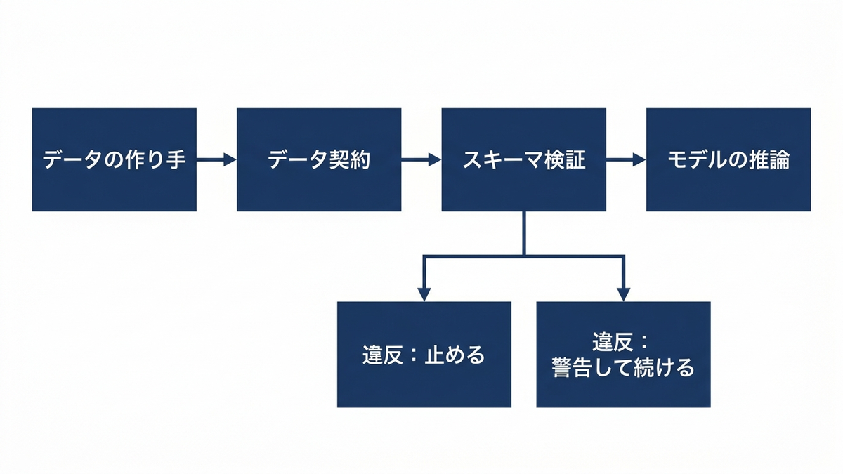 データ契約とスキーマ検証が、データの作り手とモデルの推論の間に入ることの図