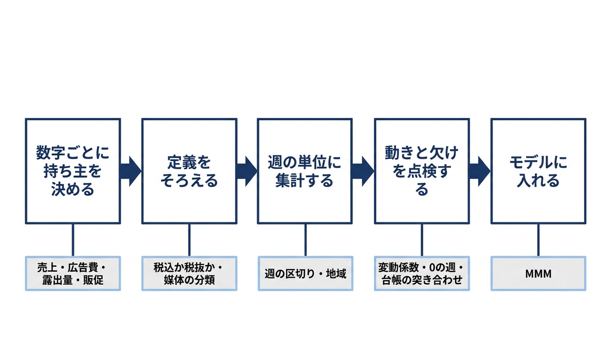 MMMのデータ整備の流れの図