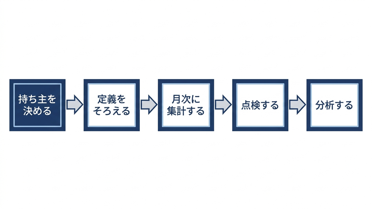 顧客データの整備の流れの図