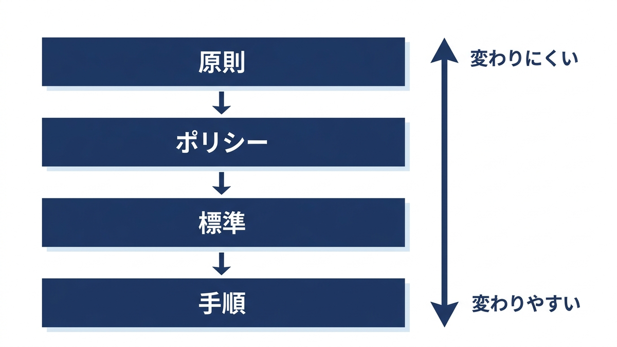 データガバナンスの文書の4つの層の図