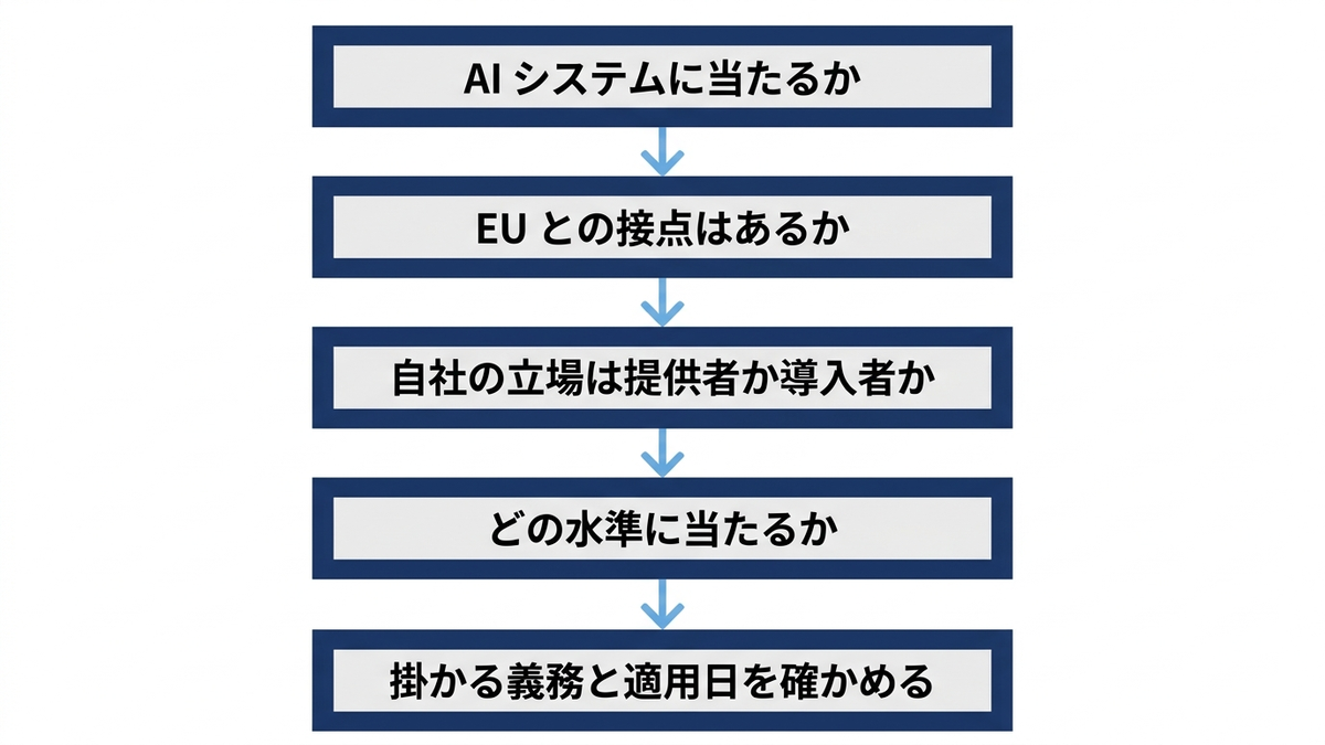 EU AI Act で自社の立場と区分を確かめる順序の図