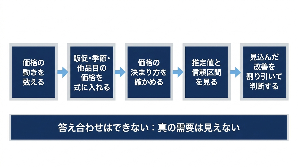 需要の推定から価格の判断までの確認の流れを表す概念図の図