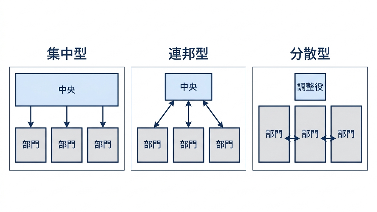 データガバナンスの体制の3つの型を比べる図