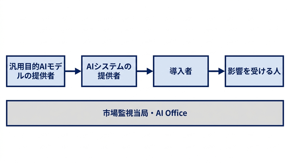 EU AI Act の主な立場の関係の図