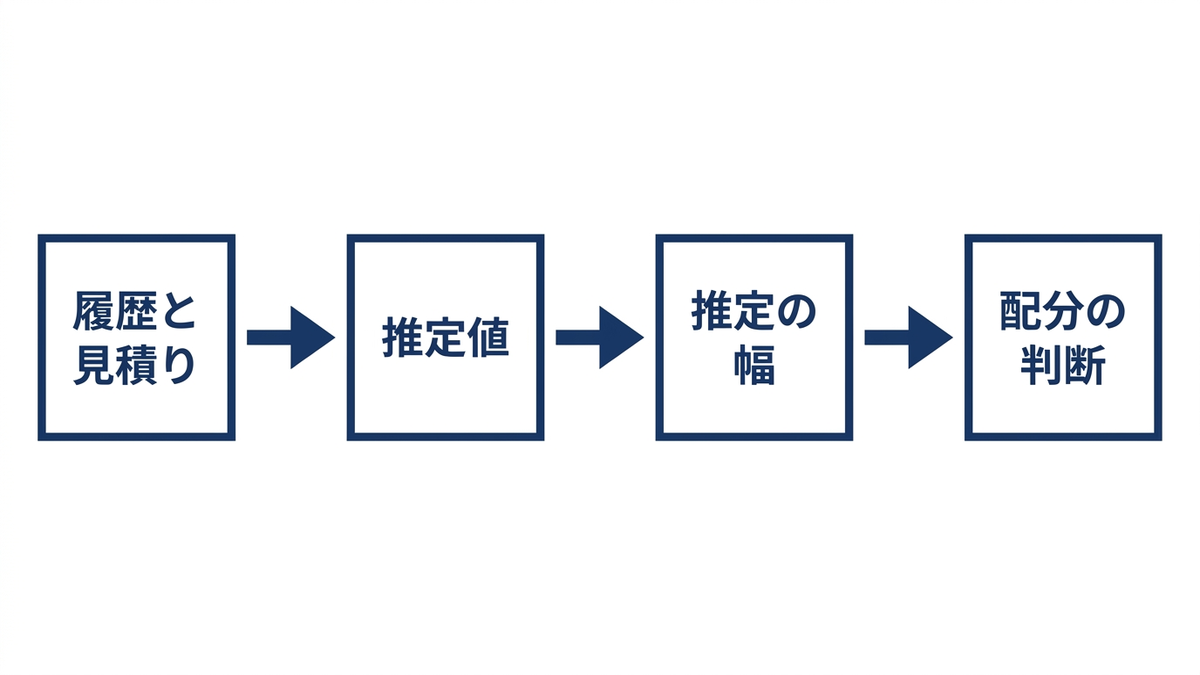 推定の幅を配分の判断に渡す流れの図