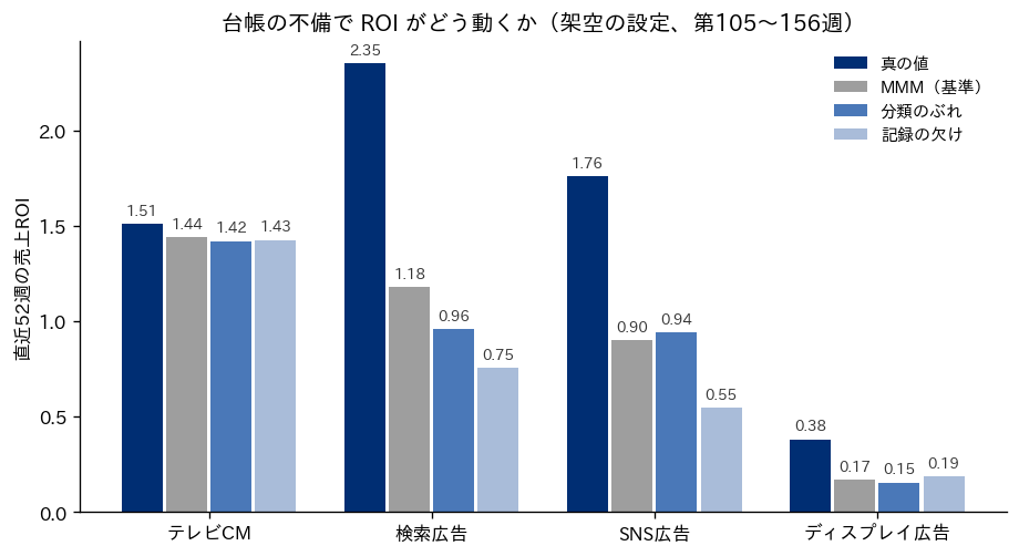 真の値、基準のMMM、分類のぶれ、記録の欠けの4通りで、媒体ごとの直近52週の売上ROIを並べた棒グラフ