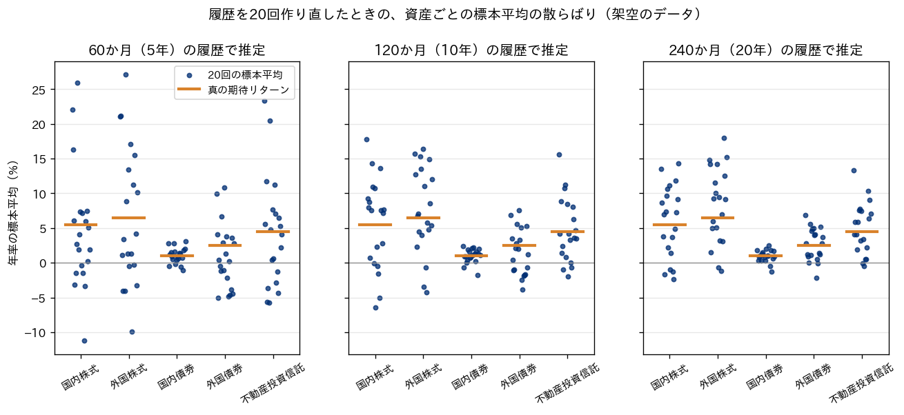60か月・120か月・240か月の履歴で推定した資産ごとの標本平均の散らばりと真の期待リターンの図