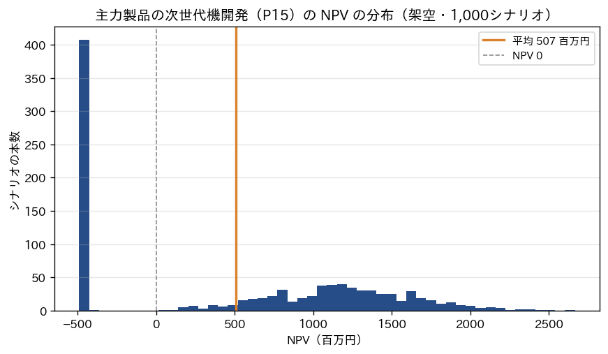 主力製品の次世代機開発の NPV の分布。失敗時の -490 百万円に約4割が集まり、成功時は1,000百万円前後に広がる図