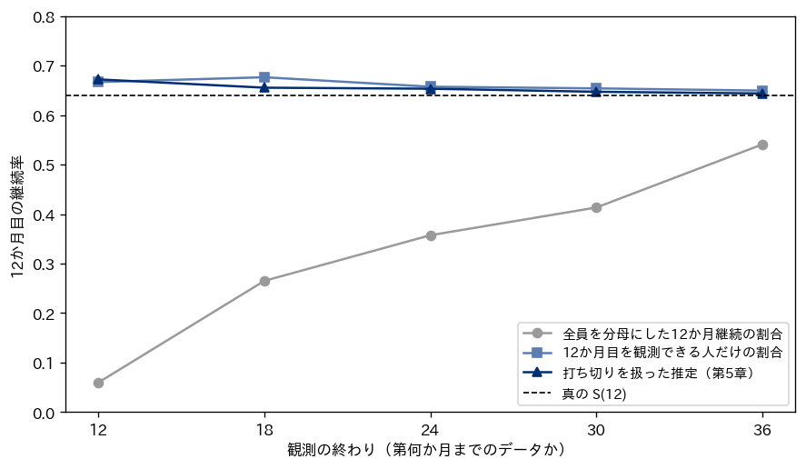 観測の終わりを変えたときの12か月目の継続率の見え方を示す折れ線グラフ。横軸は観測の終わり（第12・18・24・30・36か月）、縦軸は12か月目の継続率。全員を分母にした12か月継続の割合（グレー）は0.060から0.541へ大きく右上がりになる。12か月目を観測できる人だけの割合（薄いネイビー）と打ち切りを扱った推定（ネイビー）は、どの観測の終わりでも0.64〜0.68の範囲にあり、真の値0.640（黒の破線）の近くにある