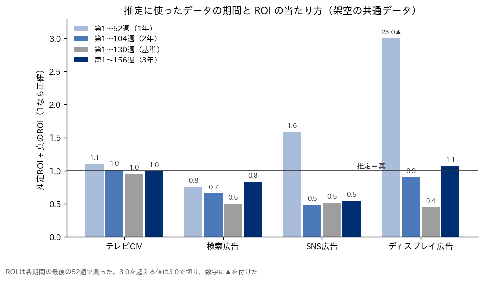 推定に使ったデータの期間ごとに、推定したROIを真のROIで割った値を媒体別に並べた棒グラフ。1年分のデータではディスプレイ広告が23倍になった